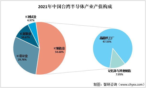 2021年中国台湾半导体行业生产情况分析：中国台湾是半导体领域占据重要地位BBIN(图6)