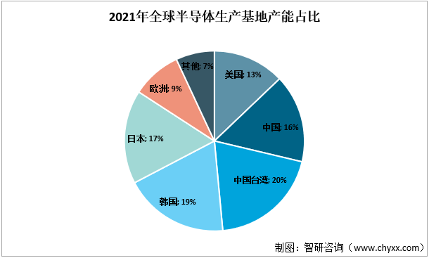 2021年中国台湾半导体行业生产情况分析：中国台湾是半导体领域占据重要地位BBIN(图3)