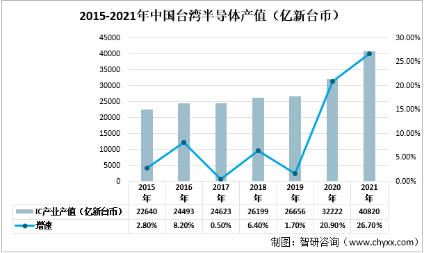 2021年中国台湾半导体行业生产情况分析：中国台湾是半导体领域占据重要地位BBIN(图4)