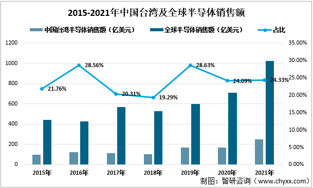 2021年中国台湾半导体行业生产情况分析：中国台湾是半导体领域占据重要地位BBIN(图5)