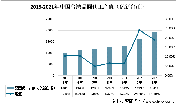 2021年中国台湾半导体行业生产情况分析：中国台湾是半导体领域占据重要地位BBIN(图7)