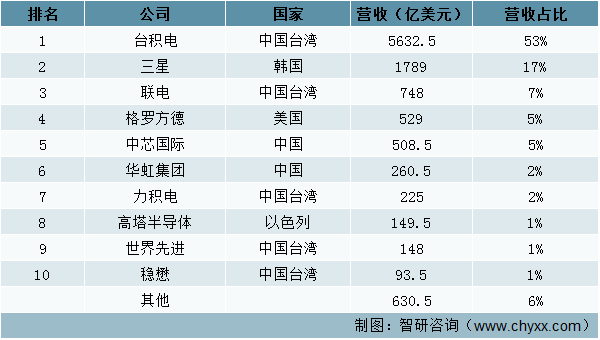 2021年中国台湾半导体行业生产情况分析：中国台湾是半导体领域占据重要地位BBIN(图8)