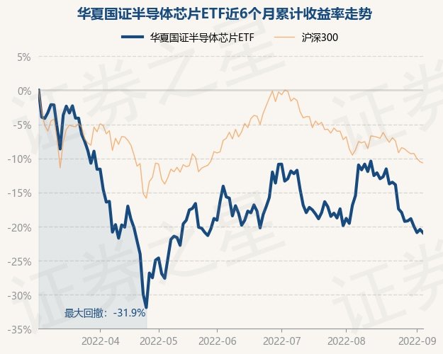 9月6日基金快报：华夏国证半导体芯片ETF最BBIN新净值11522涨126%