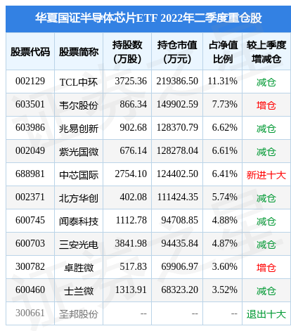 9月6日基金快报：华夏国证半导体芯片ETF最BBIN新净值11522涨126%(图2)