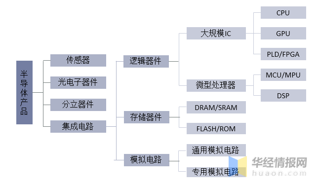 中国半导体上下游产业链及战BBIN略研究报告