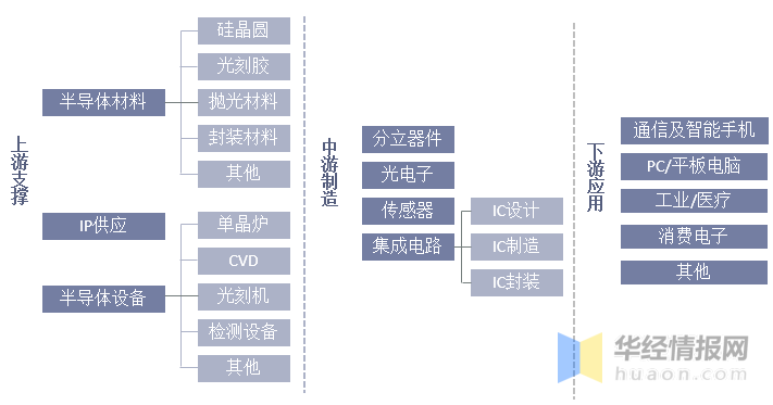 中国半导体上下游产业链及战BBIN略研究报告(图2)