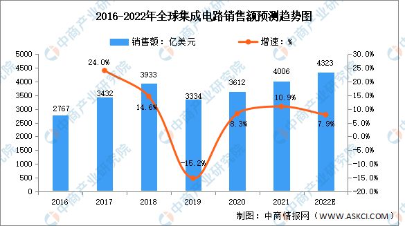 2022年全球集成电路销售额及销售区域占比预测分析BBIN