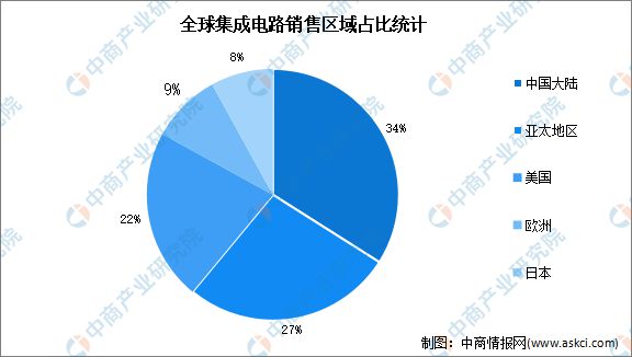 2022年全球集成电路销售额及销售区域占比预测分析BBIN(图2)
