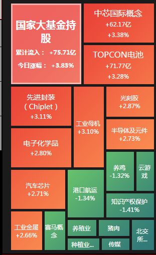 BBIN创业板指涨超1% 半导体、工业母机领涨 TOPcon电池继续活跃