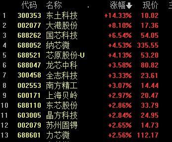 BBIN创业板指涨超1% 半导体、工业母机领涨 TOPcon电池继续活跃(图3)
