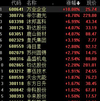 BBIN创业板指涨超1% 半导体、工业母机领涨 TOPcon电池继续活跃(图4)