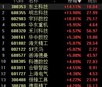 BBIN创业板指涨超1% 半导体、工业母机领涨 TOPcon电池继续活跃(图6)