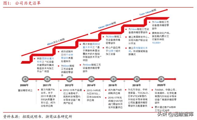 国内半导体设备零部件龙头富创精密：穿越周期成长空间广阔BBIN
