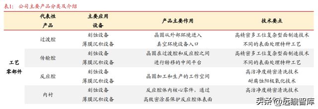 国内半导体设备零部件龙头富创精密：穿越周期成长空间广阔BBIN(图2)