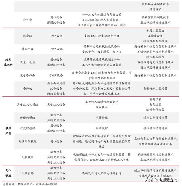 国内半导体设备零部件龙头富创精密：穿越周期成长空间广阔BBIN(图3)