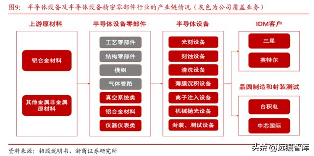 国内半导体设备零部件龙头富创精密：穿越周期成长空间广阔BBIN(图9)