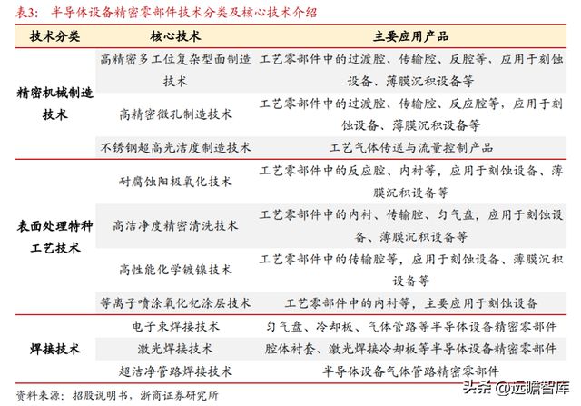 国内半导体设备零部件龙头富创精密：穿越周期成长空间广阔BBIN(图12)