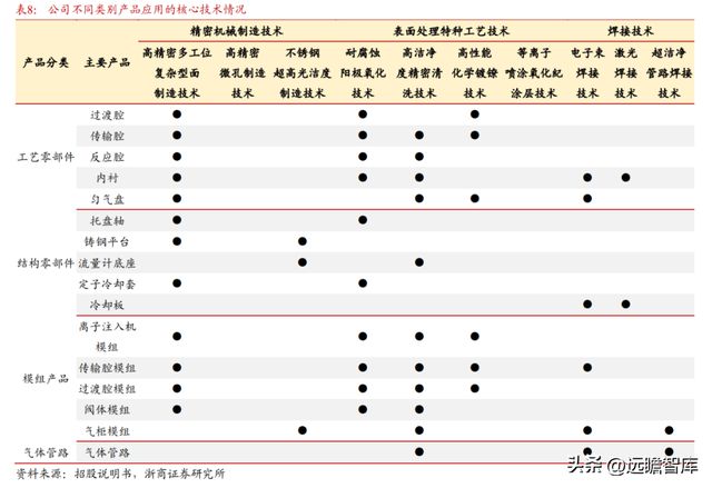 国内半导体设备零部件龙头富创精密：穿越周期成长空间广阔BBIN(图30)