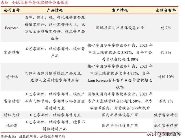 国内半导体设备零部件龙头富创精密：穿越周期成长空间广阔BBIN(图20)