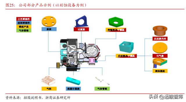 国内半导体设备零部件龙头富创精密：穿越周期成长空间广阔BBIN(图24)