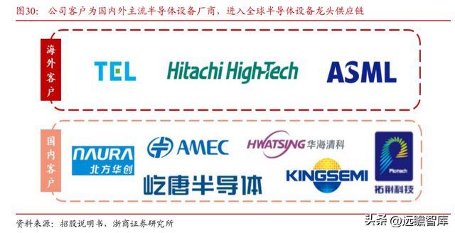 国内半导体设备零部件龙头富创精密：穿越周期成长空间广阔BBIN(图28)