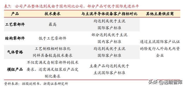 国内半导体设备零部件龙头富创精密：穿越周期成长空间广阔BBIN(图26)