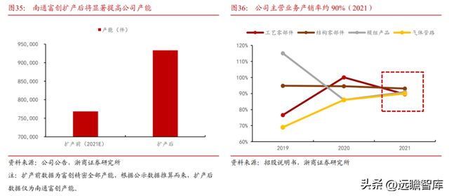 国内半导体设备零部件龙头富创精密：穿越周期成长空间广阔BBIN(图35)