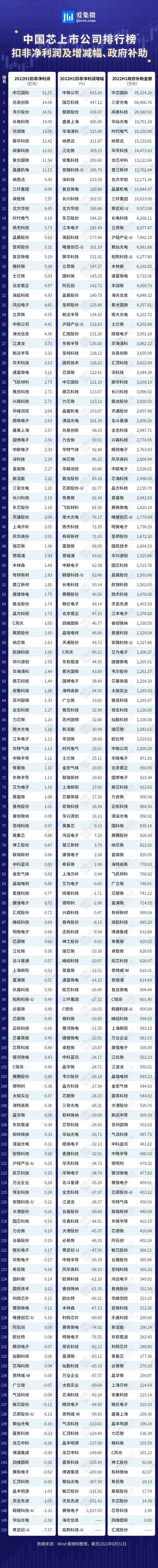 半导体概念股上半年政府补助排行榜：150家合计52BBIN2亿元 前十家占比近六成