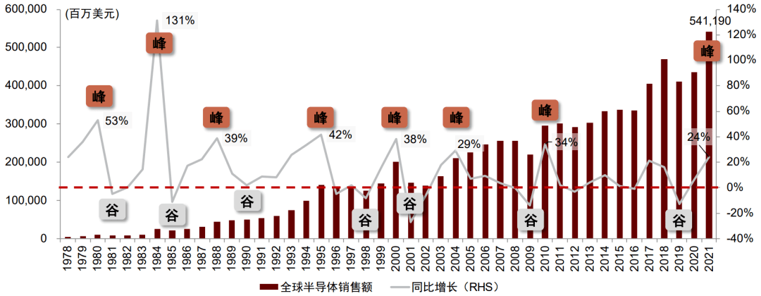 BBIN太一控股集团：半导体进入十年最惨下行周期或再跌25%(图8)