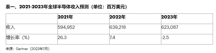BBIN太一控股集团：半导体进入十年最惨下行周期或再跌25%(图7)