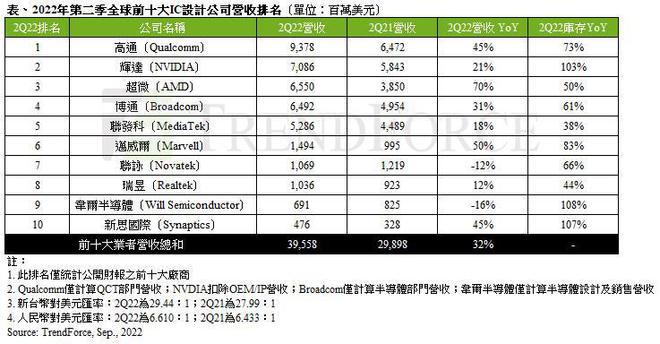 Q2全球BBINIC设计厂营收排行：韦尔连续两季进前十