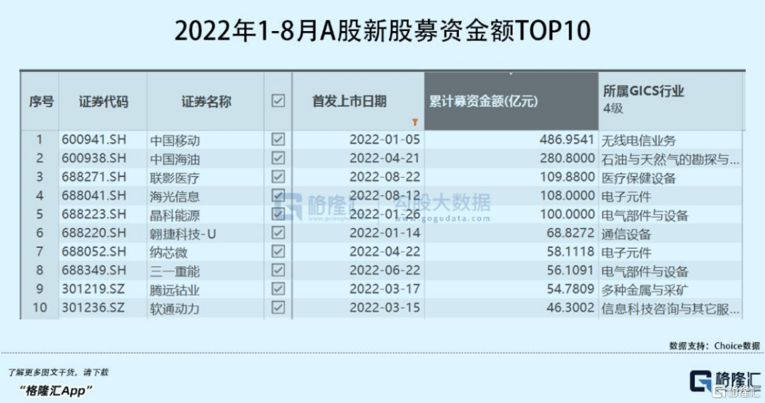 2022年1-8月IPO关键数据出炉你想知道的都在这里！BBIN