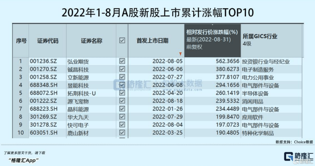 2022年1-8月IPO关键数据出炉你想知道的都在这里！BBIN(图2)