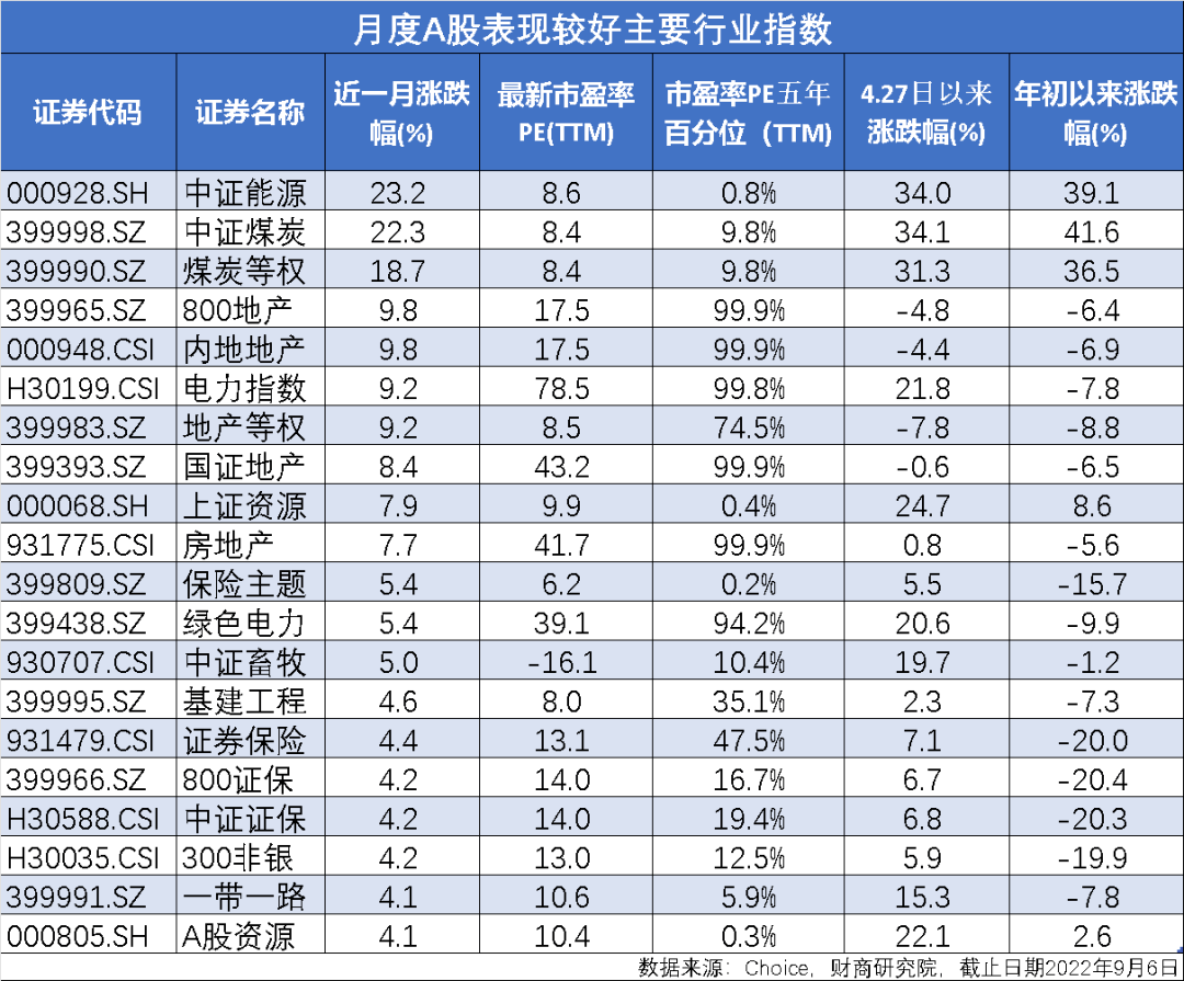 指数月度追踪：医药和半导体谁会先站起来？BBIN(图6)