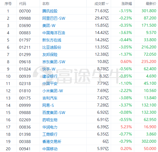 港市速睇 恒指连续6日下跌半导体股逆市上扬上BBIN海复旦涨超7%创新高(图4)