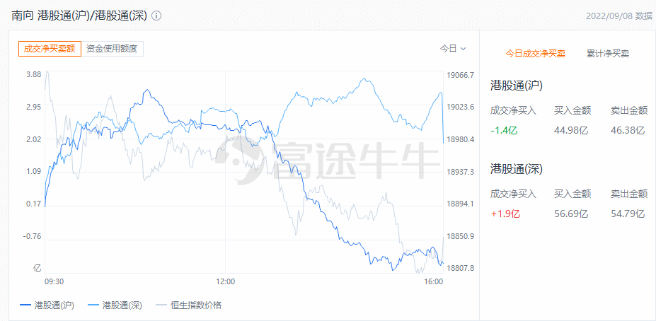 港市速睇 恒指连续6日下跌半导体股逆市上扬上BBIN海复旦涨超7%创新高(图3)