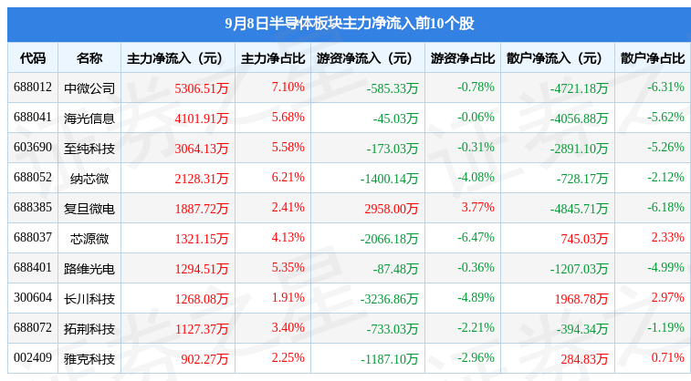 BBIN半导体板块9月8日跌119%大港股份领跌主力资金净流出176亿元(图3)