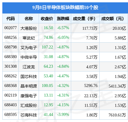 BBIN半导体板块9月8日跌119%大港股份领跌主力资金净流出176亿元(图2)