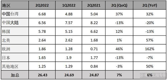 Q2全球半导体设备出货金额年增6%中国大陆跌至第二BBIN