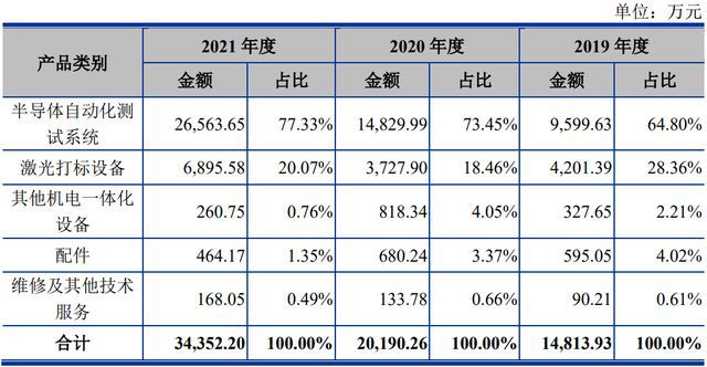 BBINIPO定价9658元国产化半导体专用设备生产商联动科技申购解读(图6)