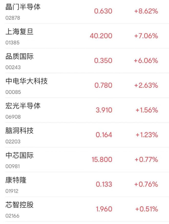 芯片股嗨了！多家巨BBIN头暴涨(图4)