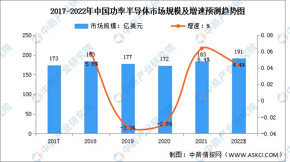 2022年中国功率半导体市场规模及市场结构预测分析BBIN
