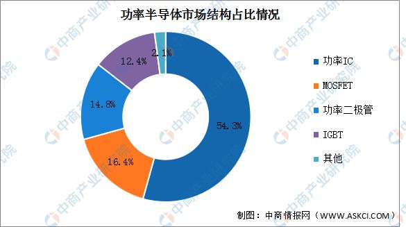 2022年中国功率半导体市场规模及市场结构预测分析BBIN(图2)