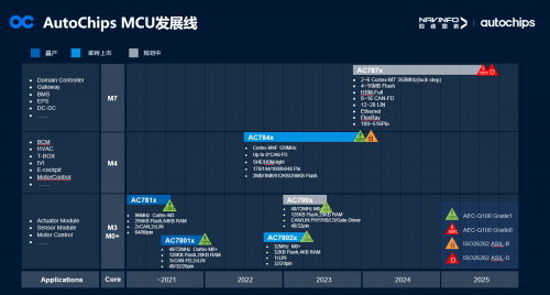 2022世界半导体大会成功举办 杰发科技以座舱SoC为突破 打BBIN造汽车芯片多元化国产替代方案(图3)