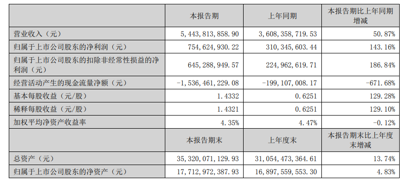 半导体装备需求旺盛 北方华创上半年净利润755亿元 同比大增143% 财报见闻BBIN