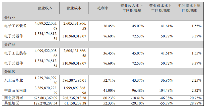 半导体装备需求旺盛 北方华创上半年净利润755亿元 同比大增143% 财报见闻BBIN(图2)