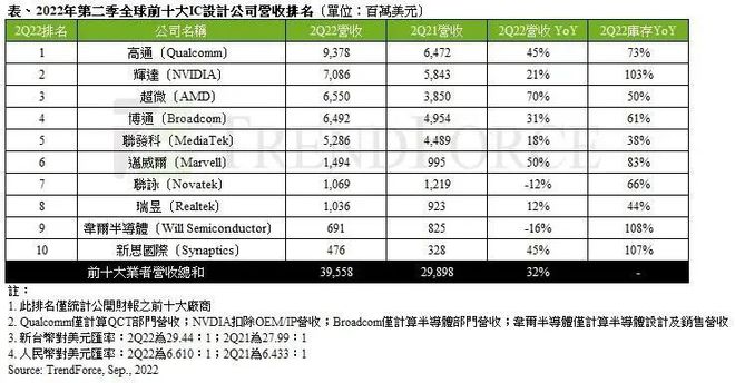 BBIN二季度全球半导体设备出货264亿美元；2022年半导体材料市场将增长86% 每周产业数据汇总(图2)