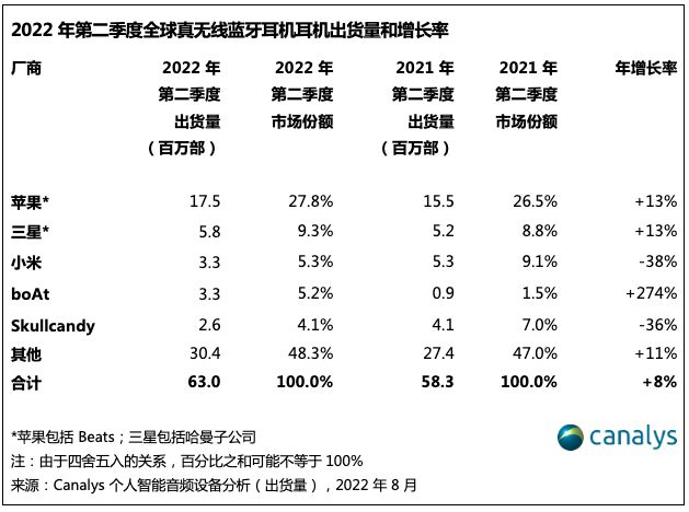 BBIN二季度全球半导体设备出货264亿美元；2022年半导体材料市场将增长86% 每周产业数据汇总(图3)