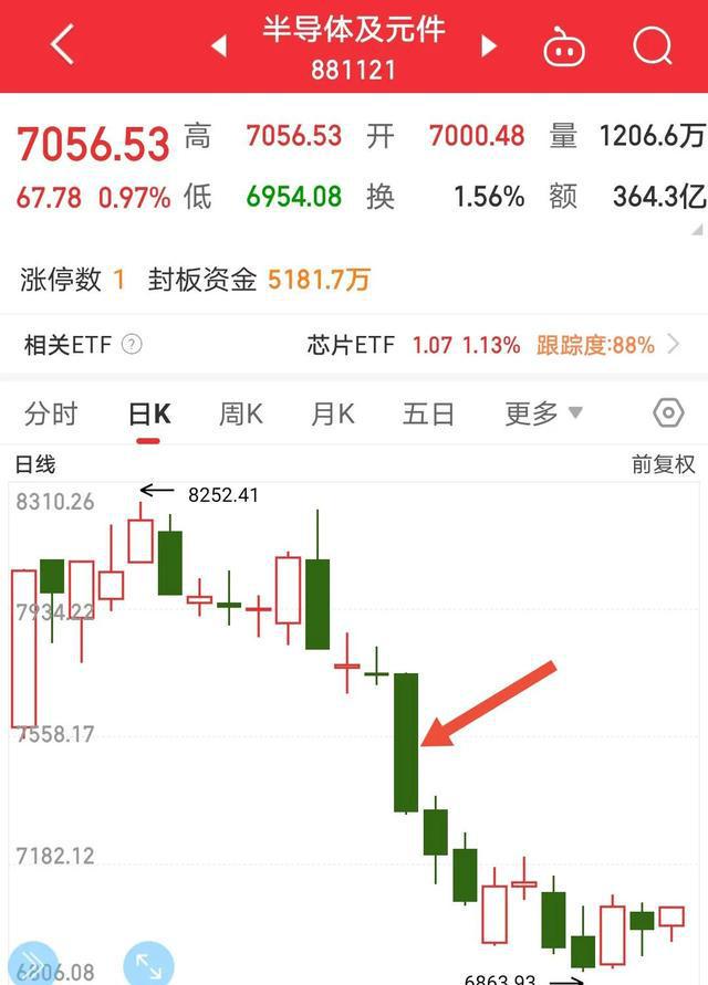 BBINA股：半导体及元件板块今天你上车了吗(图2)