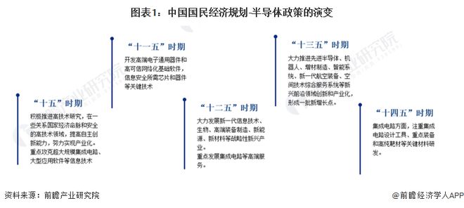 BBIN重磅！2022年中国及31省市半导体行业政策汇总及解读（全）
